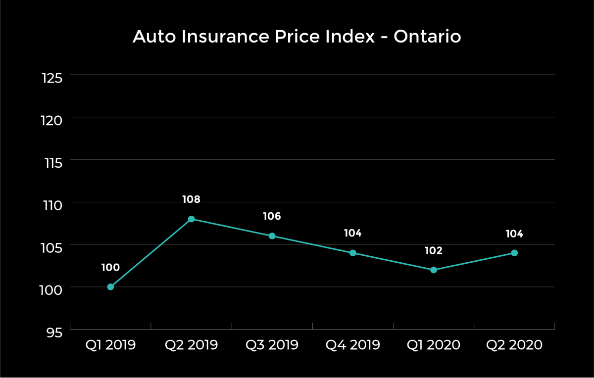 REPORT: Average car insurance prices rose in Q2, despite COVID-19